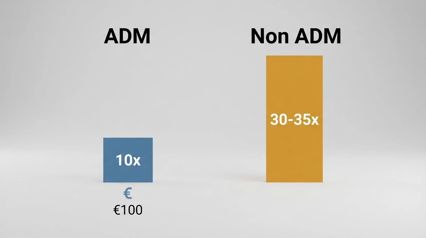 Schema a due colonne: a sinistra «Bonus ADM — wagering 10x, tetto €100», a destra «Bonus non ADM — wagering 30-35x, nessun tetto normativo», la differenza moltiplicativa evidenziata